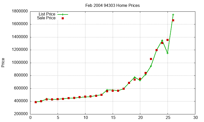 94303 Homes Just Sold 2004-02 94303 Homes Just Sold 2004-02