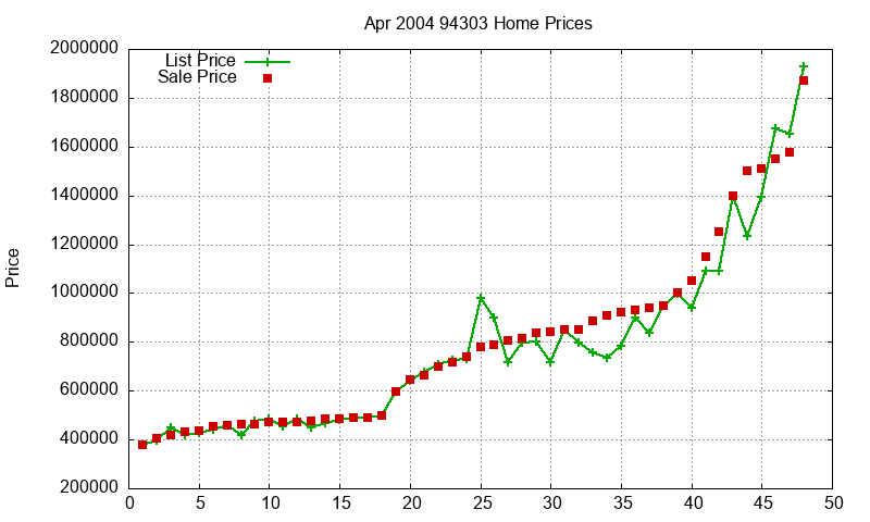 94303 Homes Just Sold 2004-04 94303 Homes Just Sold 2004-04