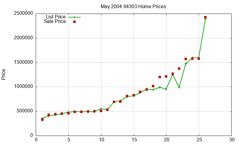 94303 Homes Just Sold 2004-05 94303 Homes Just Sold 2004-05