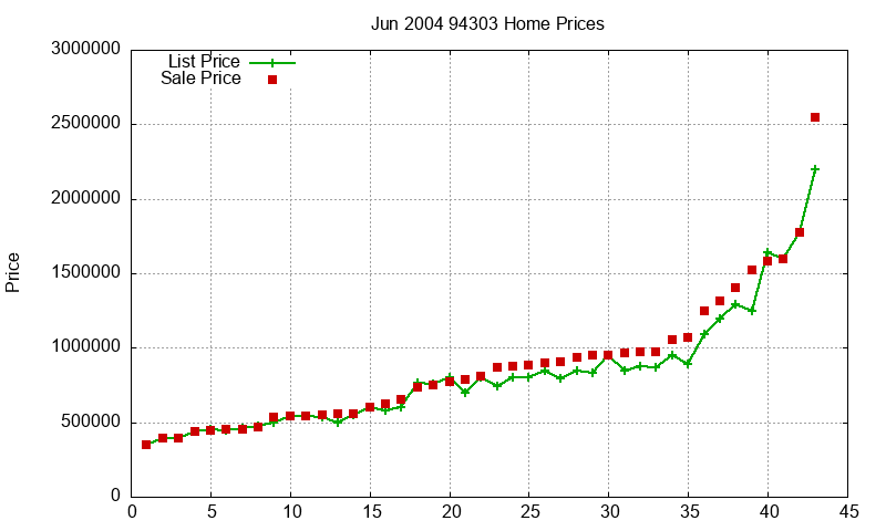 94303 Homes Just Sold 2004-06