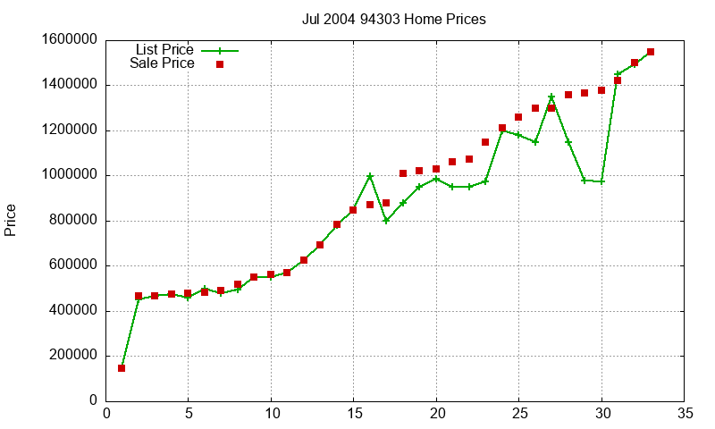 94303 Homes Just Sold 2004-07 94303 Homes Just Sold 2004-07