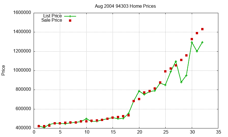 94303 Homes Just Sold 2004-08 94303 Homes Just Sold 2004-08