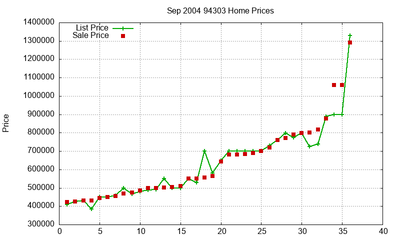 94303 Homes Just Sold 2004-09 94303 Homes Just Sold 2004-09