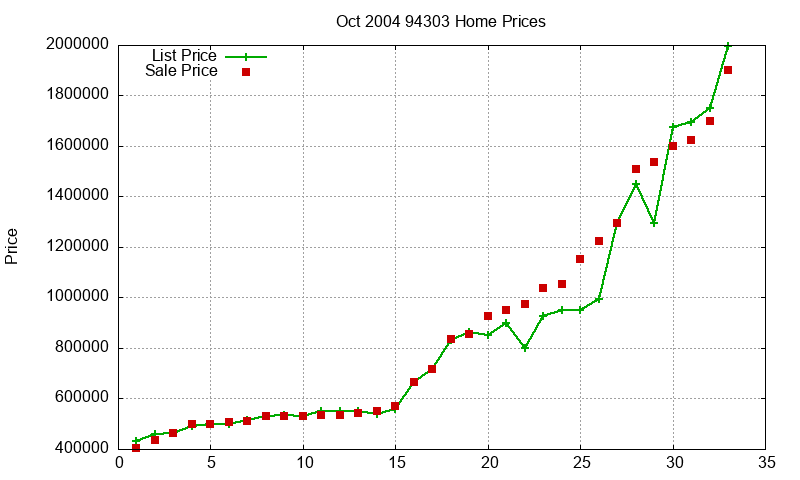 94303 Homes Just Sold 2004-10 94303 Homes Just Sold 2004-10