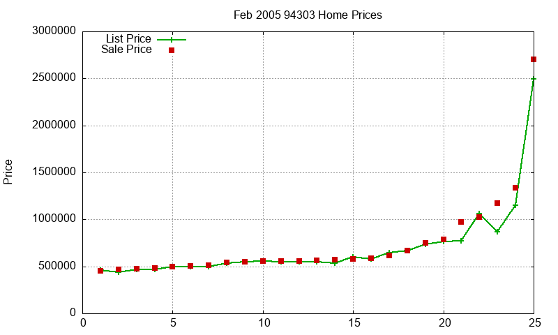 94303 Homes Just Sold 2005-02 94303 Homes Just Sold 2005-02