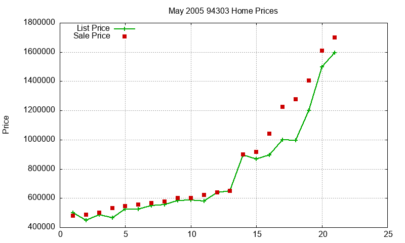 94303 Homes Just Sold 2005-05 94303 Homes Just Sold 2005-05