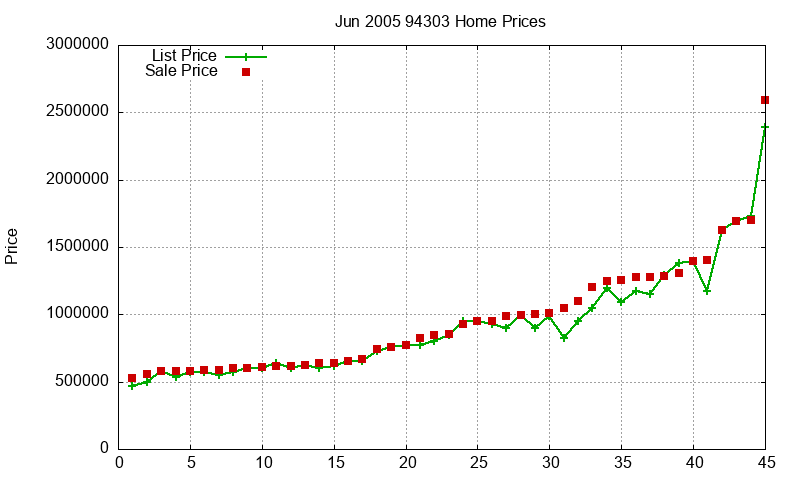 94303 Homes Just Sold 2005-06