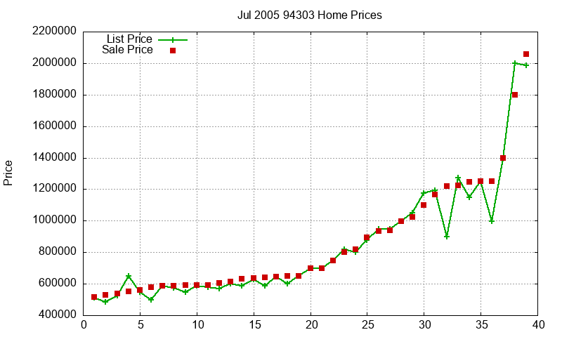 94303 Homes Just Sold 2005-07 94303 Homes Just Sold 2005-07
