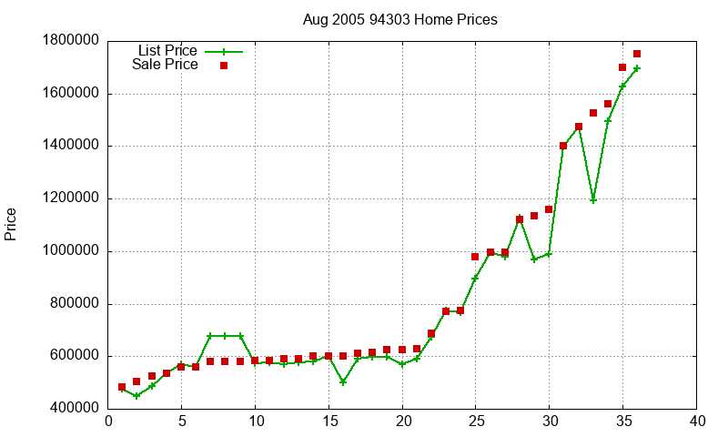 94303 Homes Just Sold 2005-08