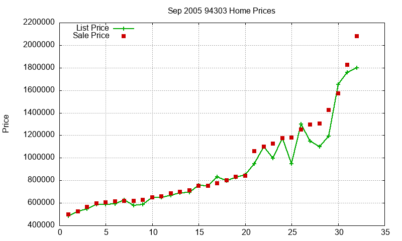 94303 Homes Just Sold 2005-09 94303 Homes Just Sold 2005-09