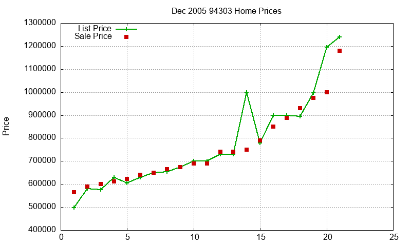 94303 Homes Just Sold 2005-12 94303 Homes Just Sold 2005-12