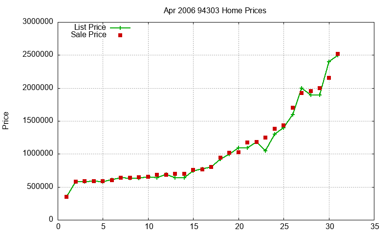 94303 Homes Just Sold 2006-04
