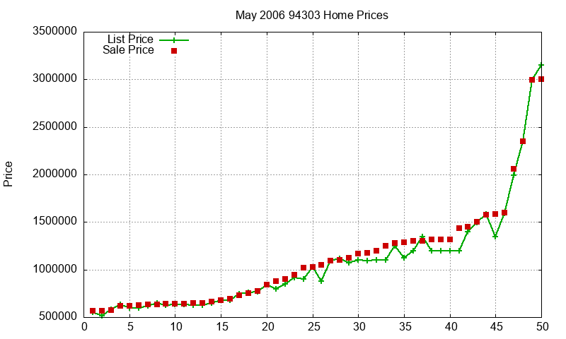 94303 Homes Just Sold 2006-05 94303 Homes Just Sold 2006-05