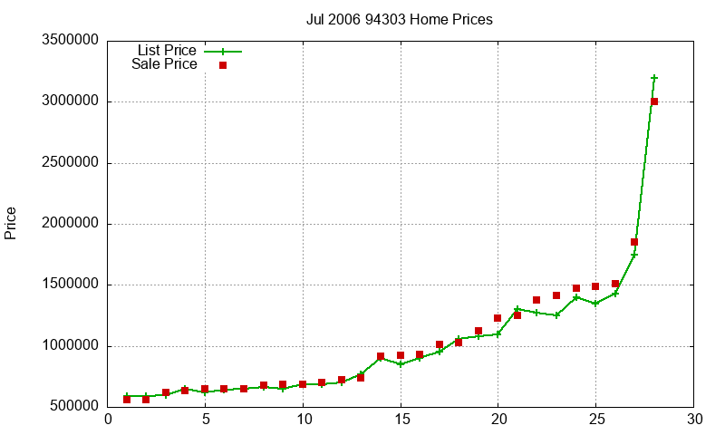 94303 Homes Just Sold 2006-07 94303 Homes Just Sold 2006-07