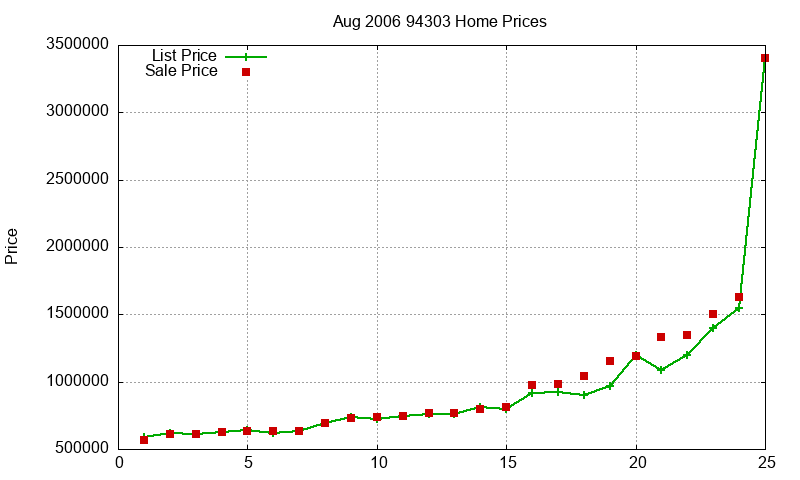 94303 Homes Just Sold 2006-08 94303 Homes Just Sold 2006-08