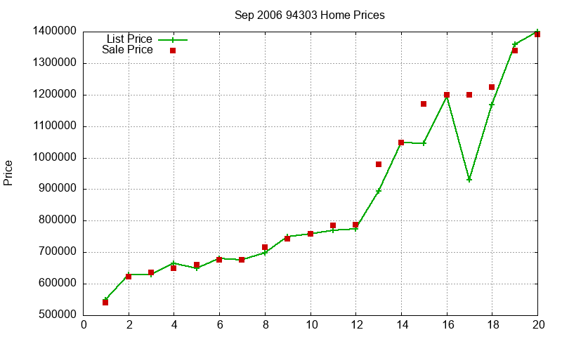 94303 Homes Just Sold 2006-09 94303 Homes Just Sold 2006-09