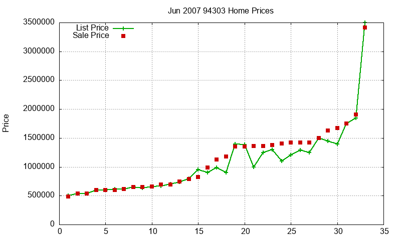 94303 Homes Just Sold 2007-06