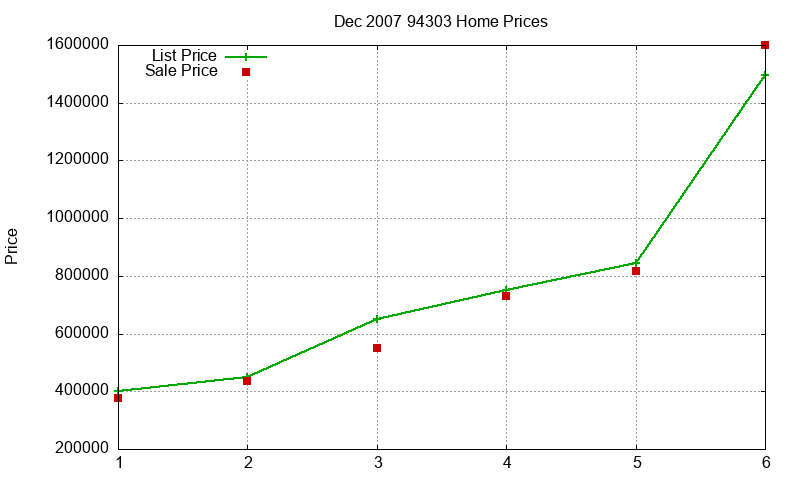 94303 Homes Just Sold 2007-12 94303 Homes Just Sold 2007-12