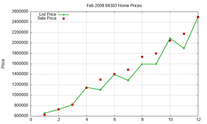 94303 Homes Just Sold 2008-02 94303 Homes Just Sold 2008-02