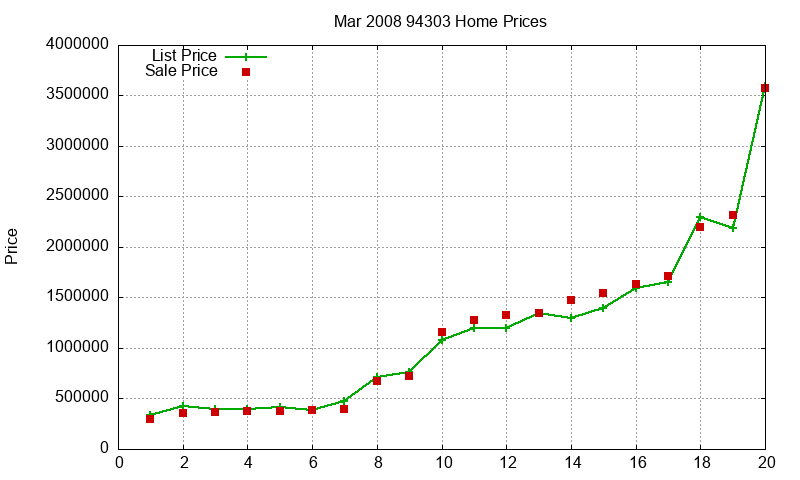 94303 Homes Just Sold 2008-03 94303 Homes Just Sold 2008-03