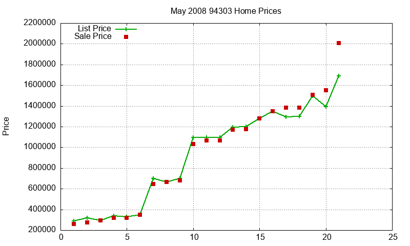 94303 Homes Just Sold 2008-05 94303 Homes Just Sold 2008-05