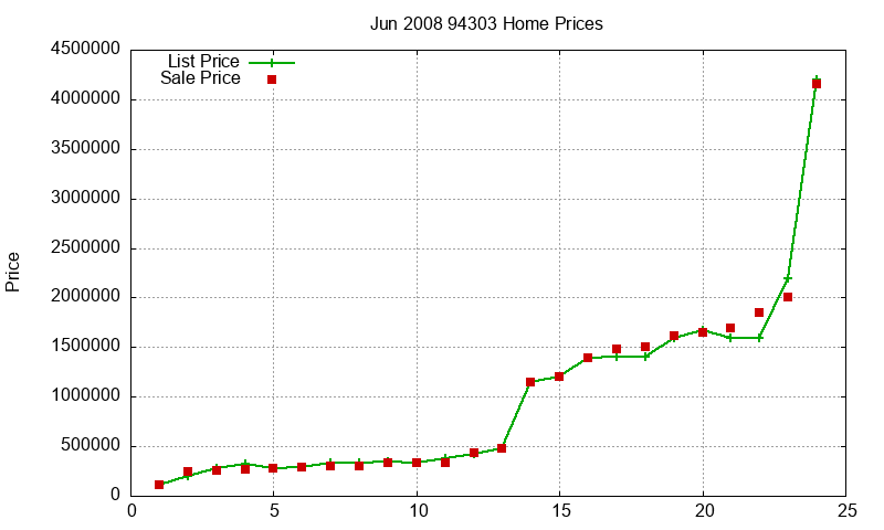 94303 Homes Just Sold 2008-06 94303 Homes Just Sold 2008-06