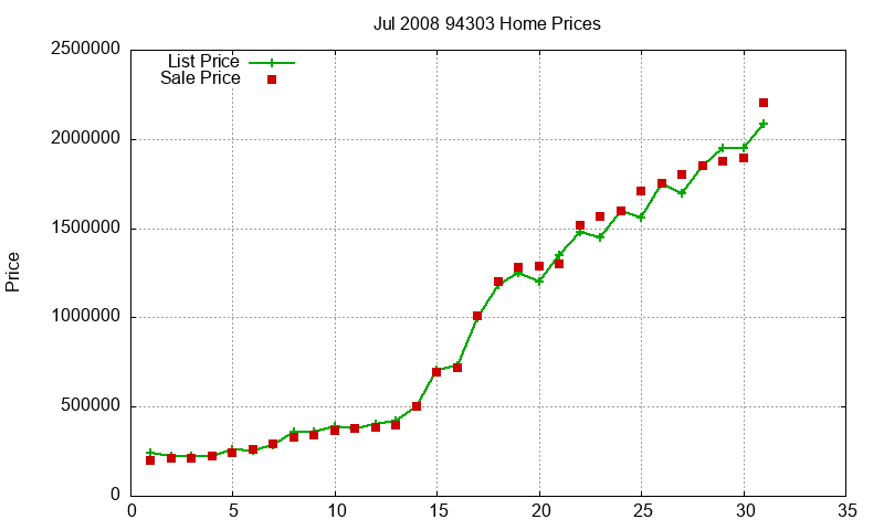 94303 Homes Just Sold 2008-07 94303 Homes Just Sold 2008-07