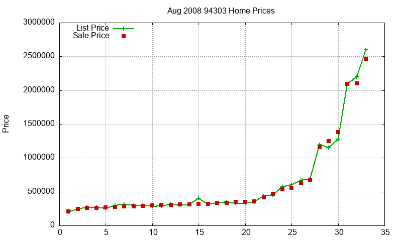 94303 Homes Just Sold 2008-08 94303 Homes Just Sold 2008-08