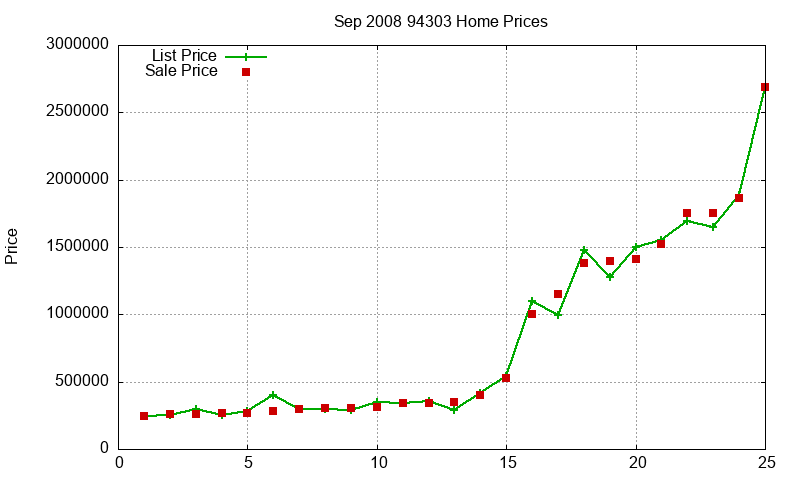 94303 Homes Just Sold 2008-09 94303 Homes Just Sold 2008-09