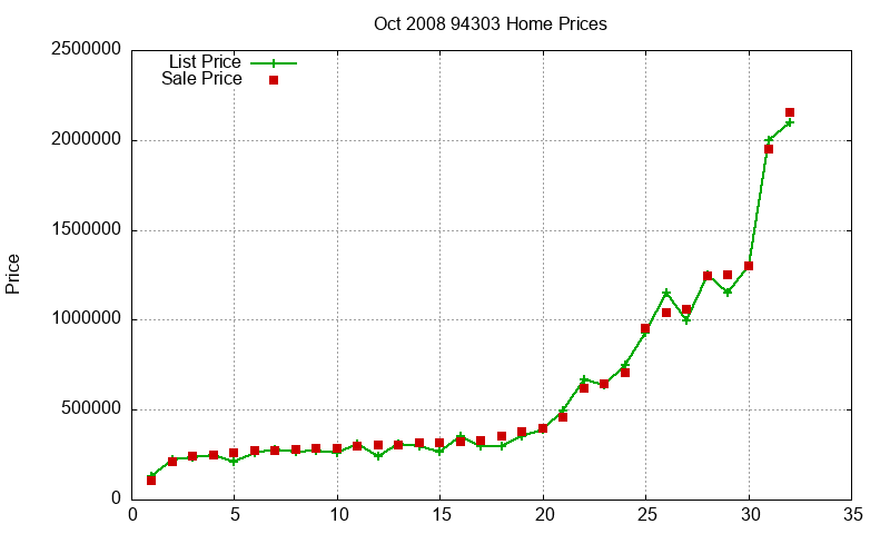 94303 Homes Just Sold 2008-10 94303 Homes Just Sold 2008-10