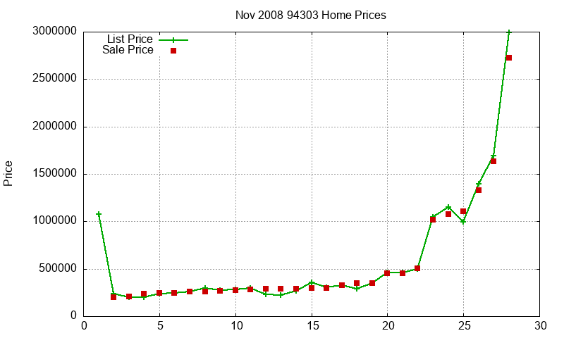 94303 Homes Just Sold 2008-11