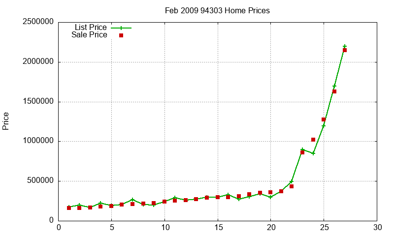 94303 Homes Just Sold 2009-02