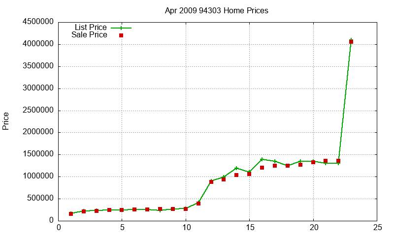94303 Homes Just Sold 2009-04 94303 Homes Just Sold 2009-04
