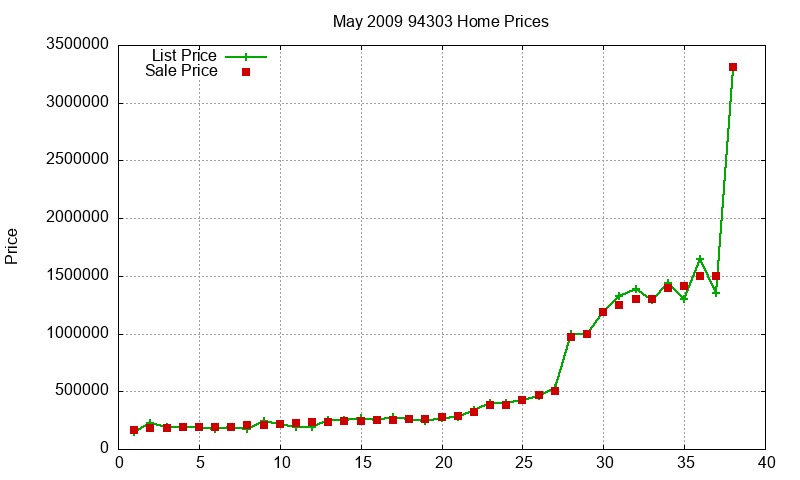 94303 Homes Just Sold 2009-05 94303 Homes Just Sold 2009-05