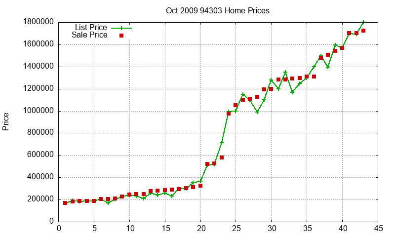 94303 Homes Just Sold 2009-10 94303 Homes Just Sold 2009-10