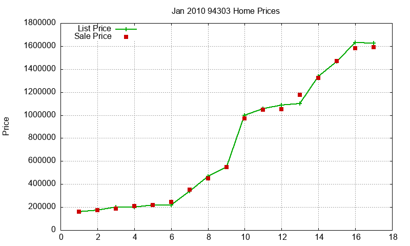 94303 Homes Just Sold 2010-01