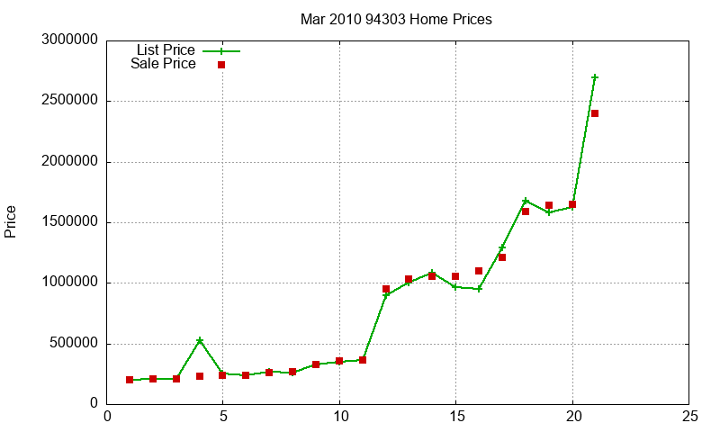 94303 Homes Just Sold 2010-03 94303 Homes Just Sold 2010-03