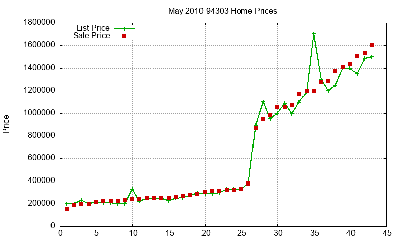 94303 Homes Just Sold 2010-05