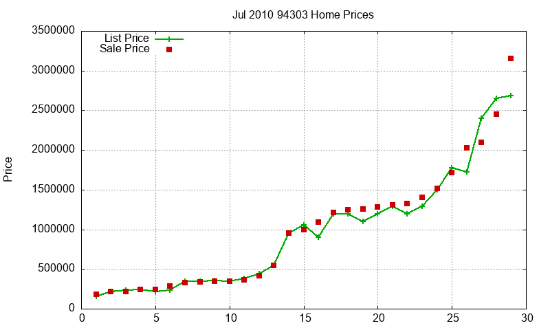 94303 Homes Just Sold 2010-07