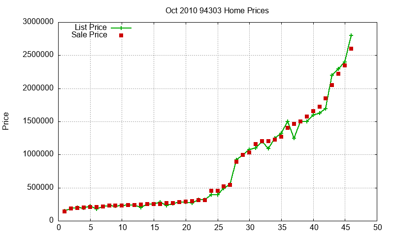 94303 Homes Just Sold 2010-10