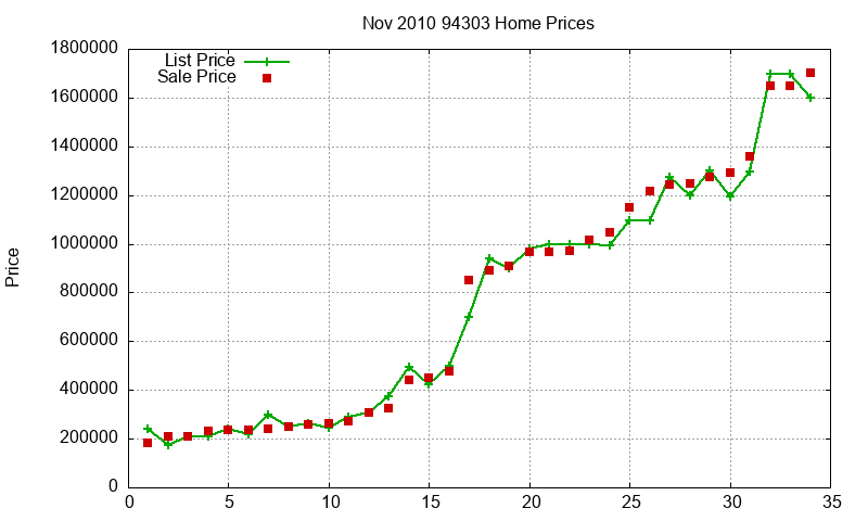 94303 Homes Just Sold 2010-11 94303 Homes Just Sold 2010-11