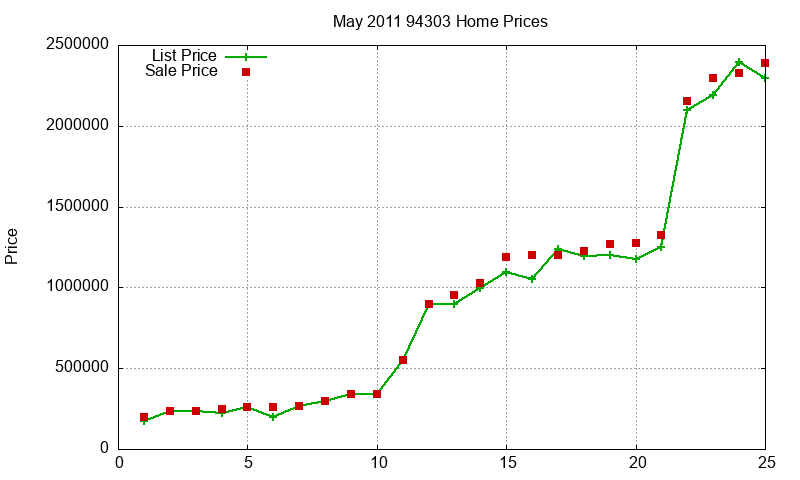 94303 Homes Just Sold 2011-05