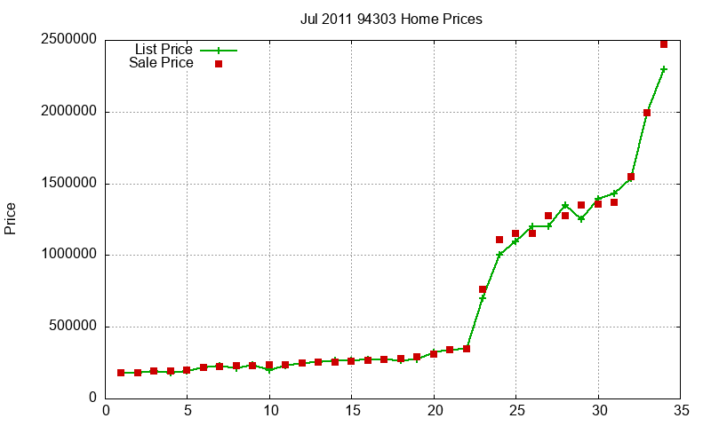 94303 Homes Just Sold 2011-07