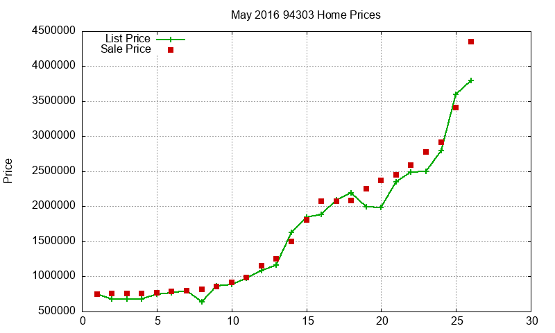 94303 Homes Just Sold 2016-05 94303 Homes Just Sold 2016-05