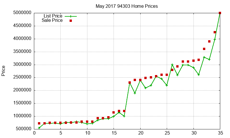 94303 Homes Just Sold 2017-05 94303 Homes Just Sold 2017-05