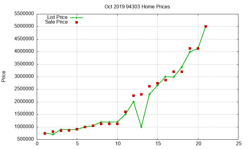 94303 Homes Just Sold 2019-10