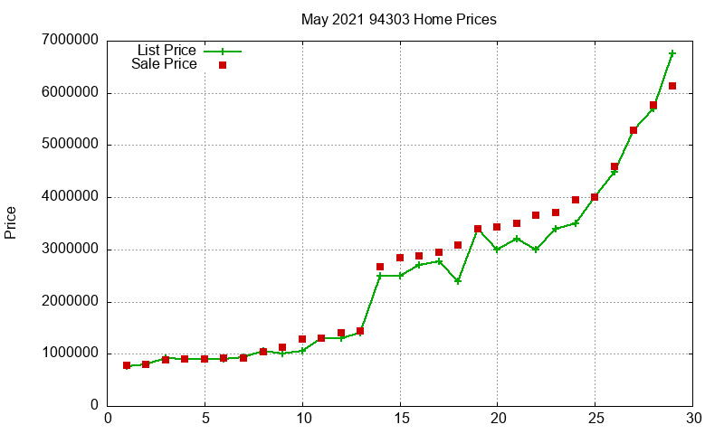 94303 Homes Just Sold 2021-05 94303 Homes Just Sold 2021-05