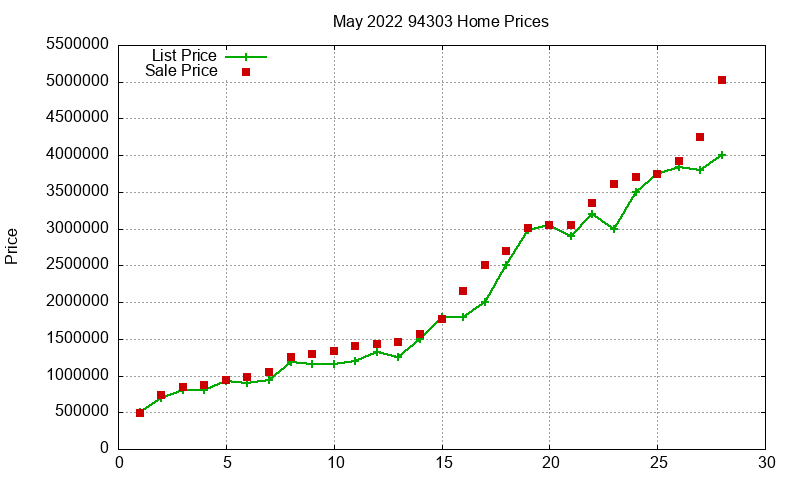 94303 Homes Just Sold 2022-05