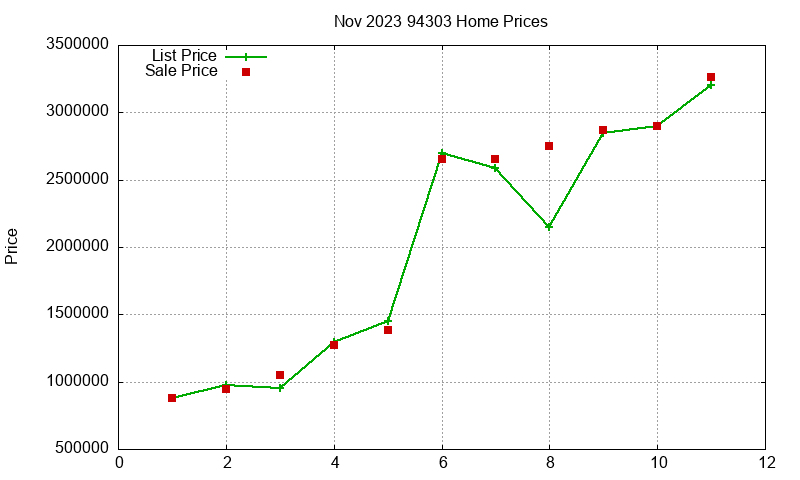 94303 Homes Just Sold 2023-11 94303 Homes Just Sold 2023-11