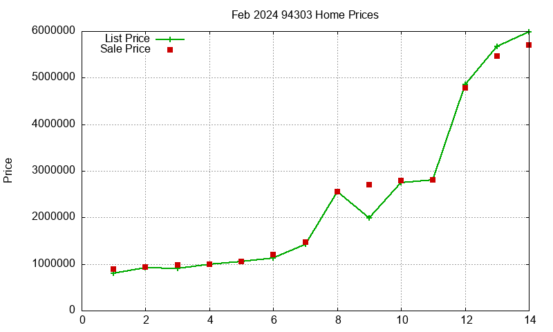 94303 Homes Just Sold 2024-02 94303 Homes Just Sold 2024-02